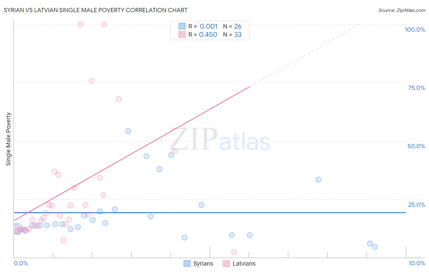Syrian vs Latvian Single Male Poverty