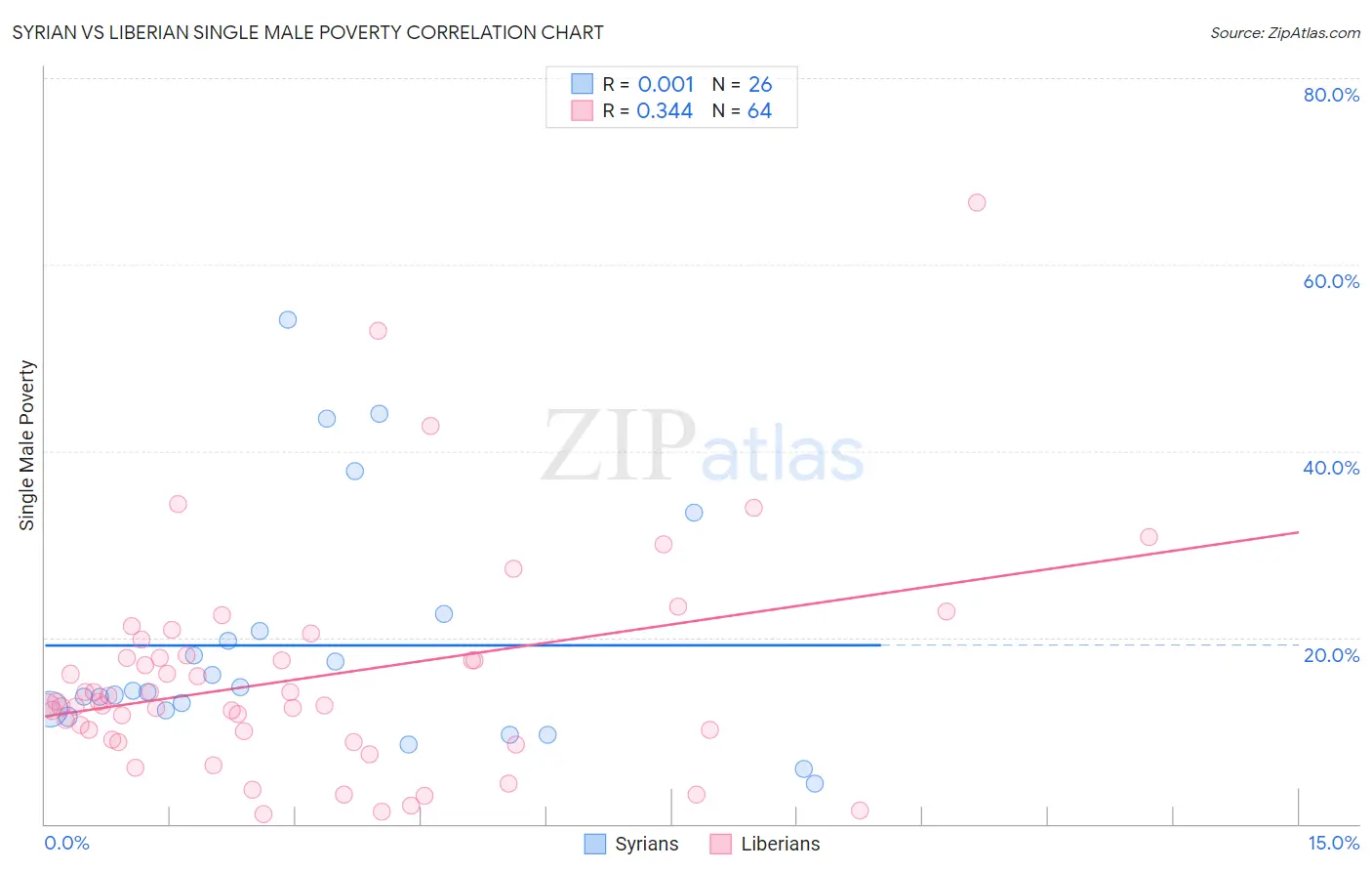 Syrian vs Liberian Single Male Poverty