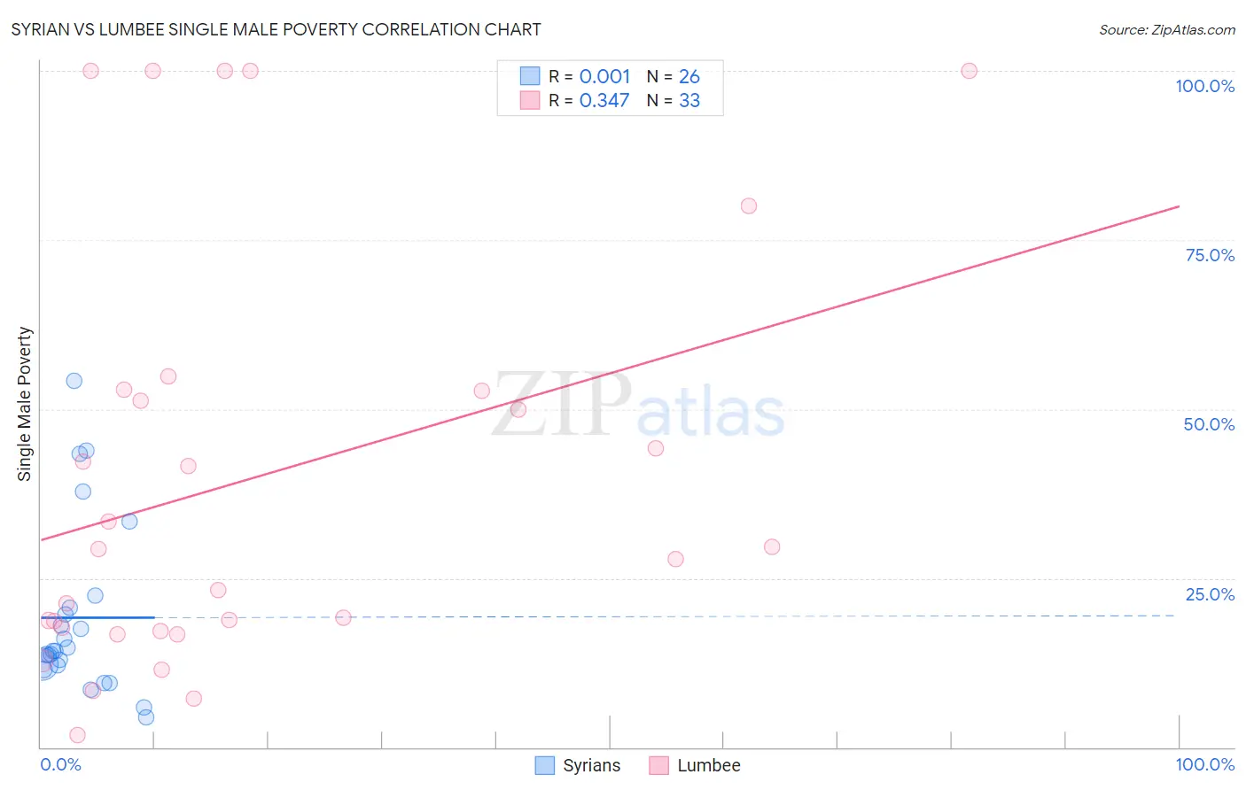 Syrian vs Lumbee Single Male Poverty