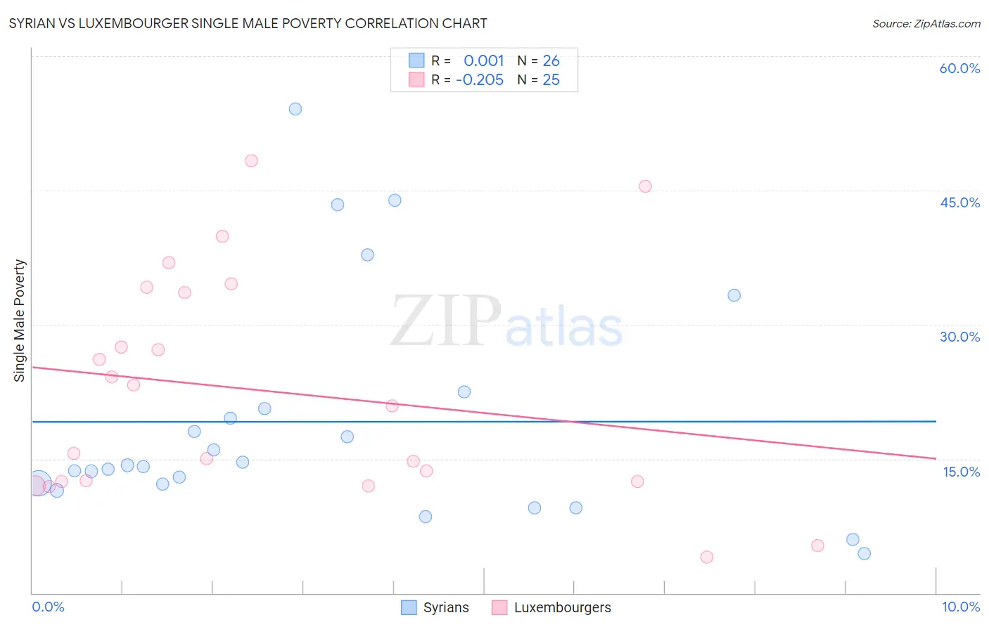 Syrian vs Luxembourger Single Male Poverty