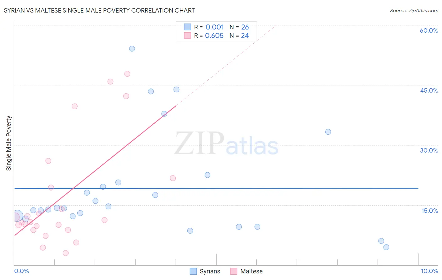 Syrian vs Maltese Single Male Poverty