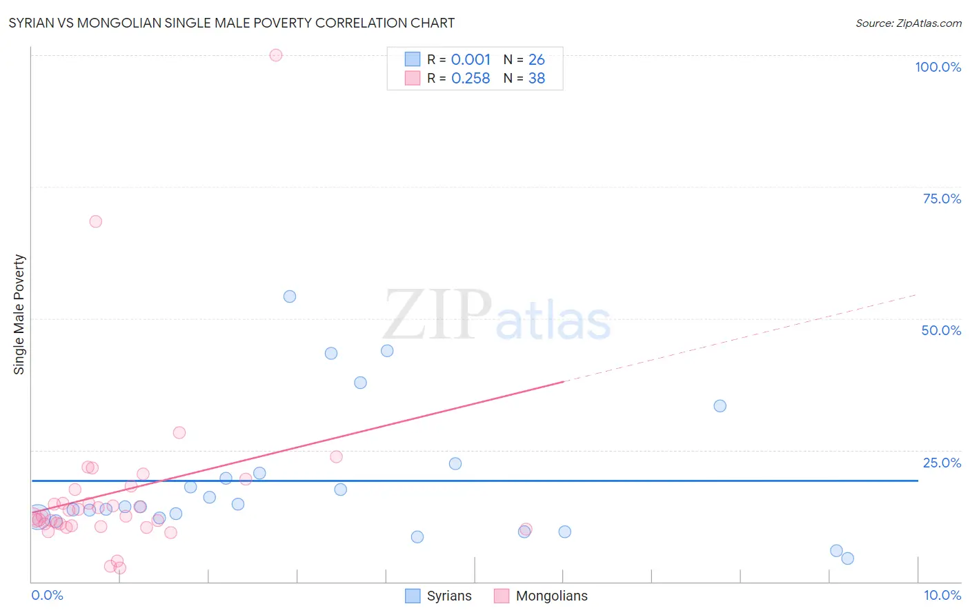 Syrian vs Mongolian Single Male Poverty