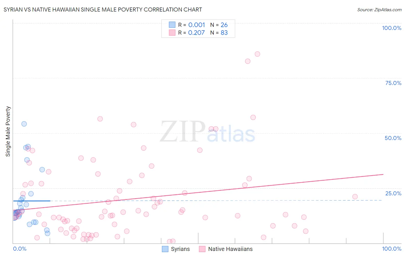 Syrian vs Native Hawaiian Single Male Poverty