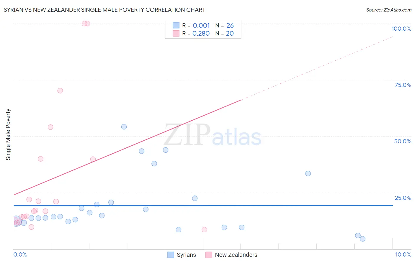 Syrian vs New Zealander Single Male Poverty