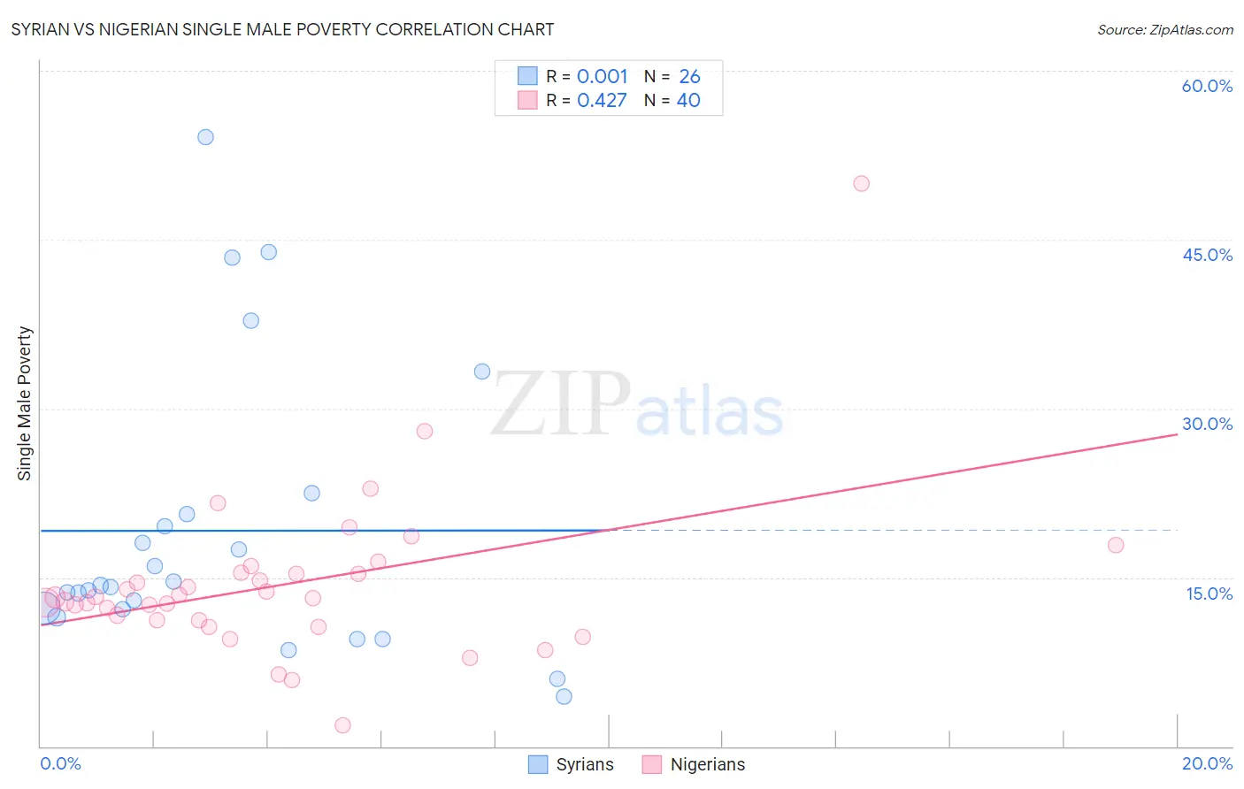Syrian vs Nigerian Single Male Poverty