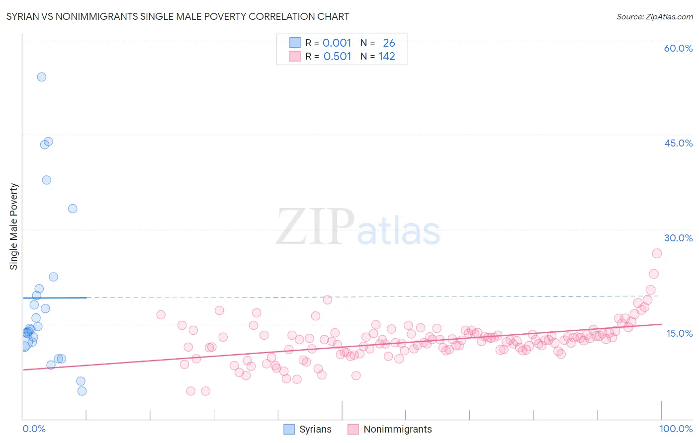 Syrian vs Nonimmigrants Single Male Poverty