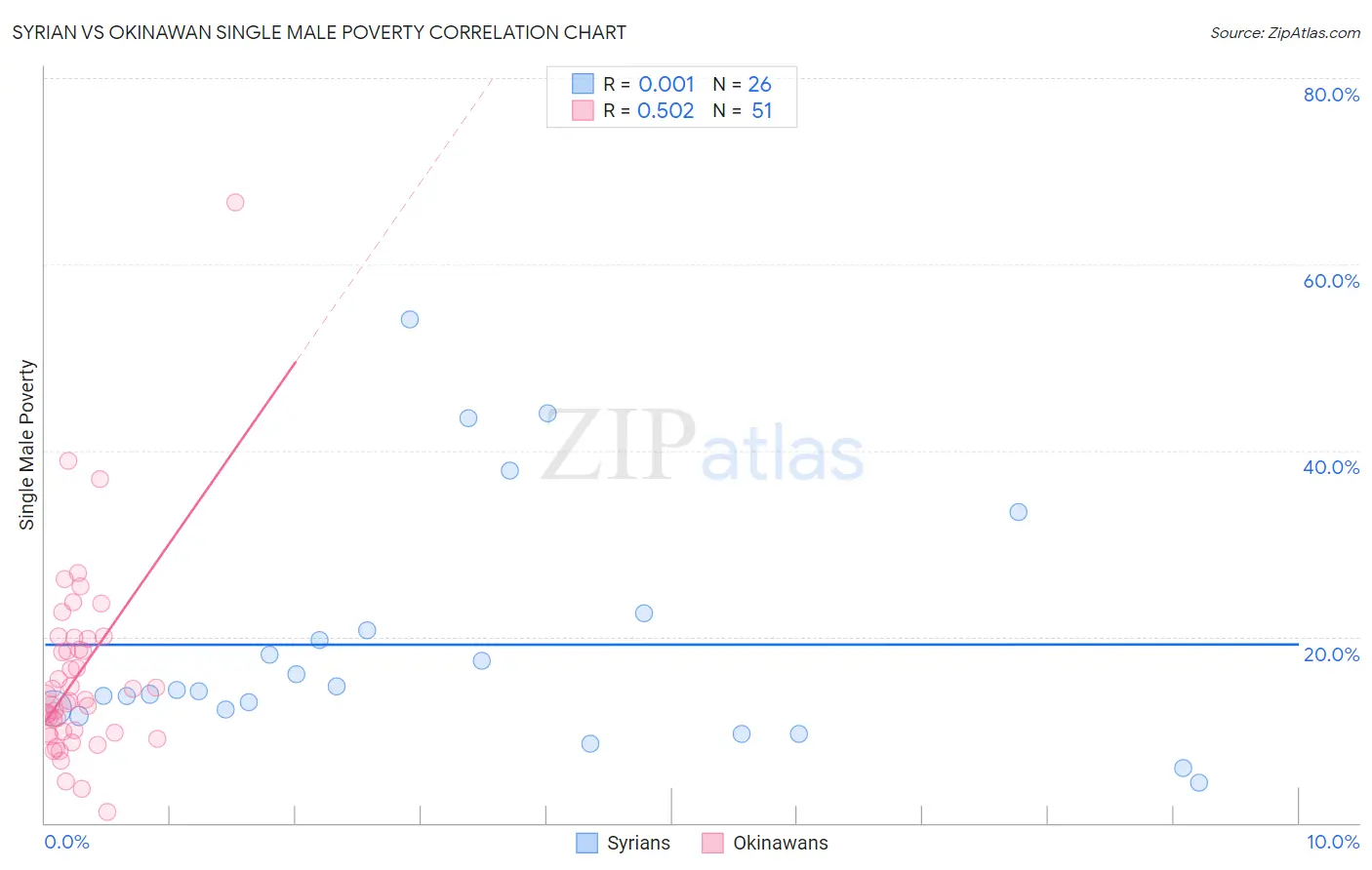 Syrian vs Okinawan Single Male Poverty