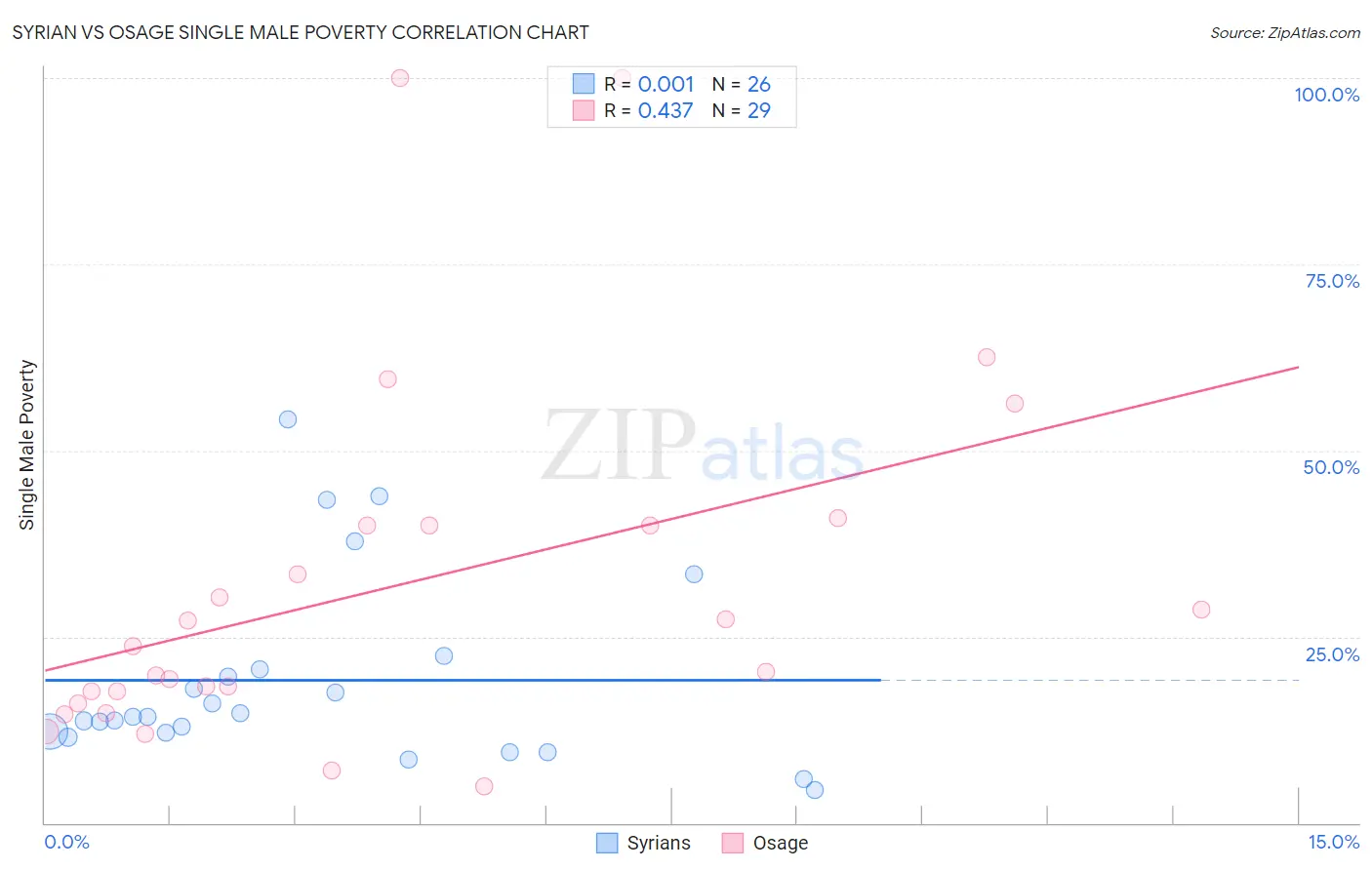 Syrian vs Osage Single Male Poverty