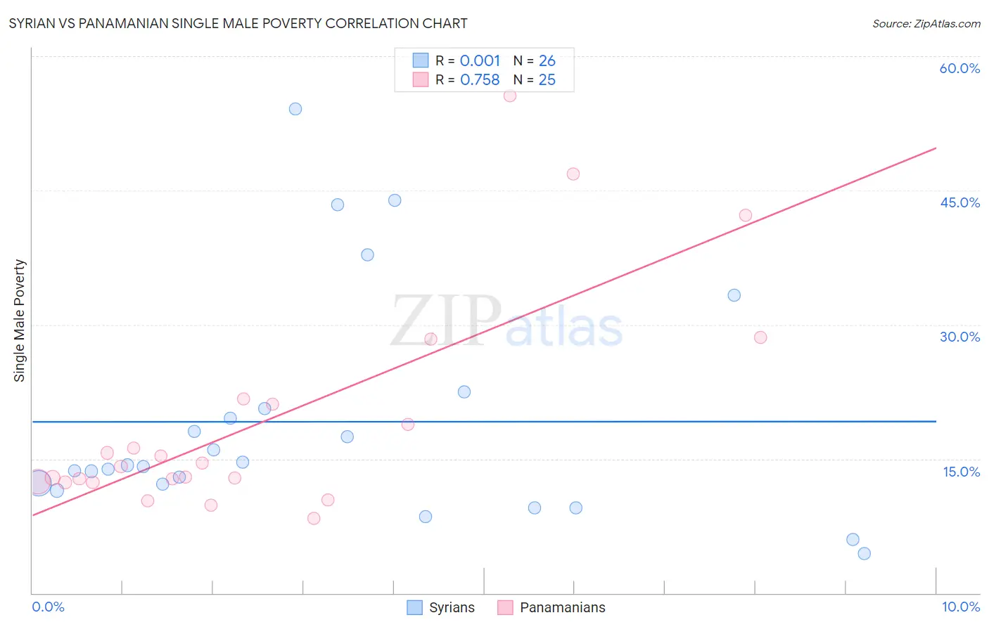 Syrian vs Panamanian Single Male Poverty