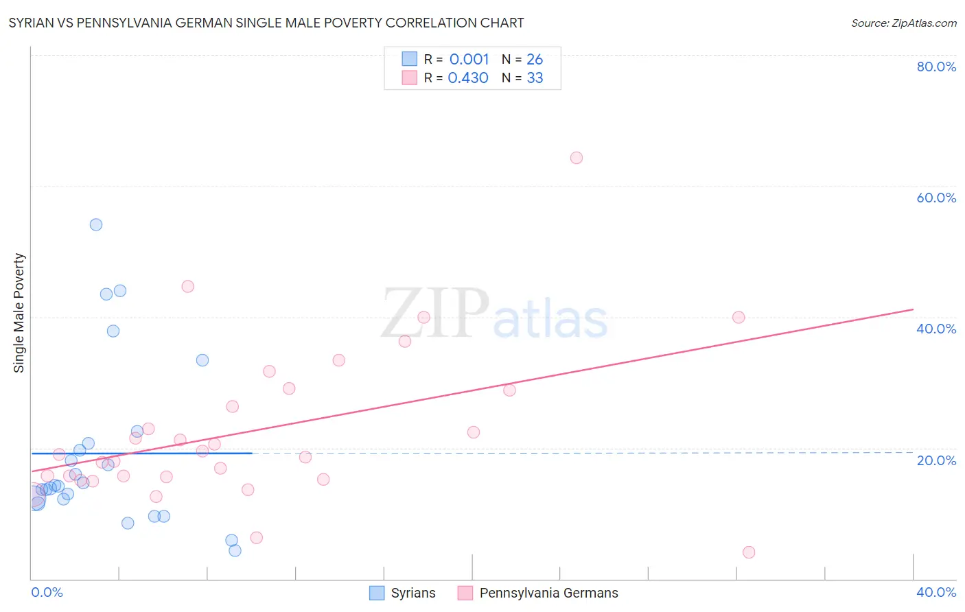 Syrian vs Pennsylvania German Single Male Poverty