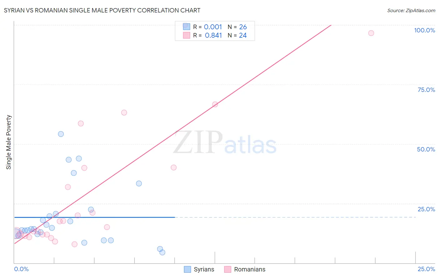 Syrian vs Romanian Single Male Poverty