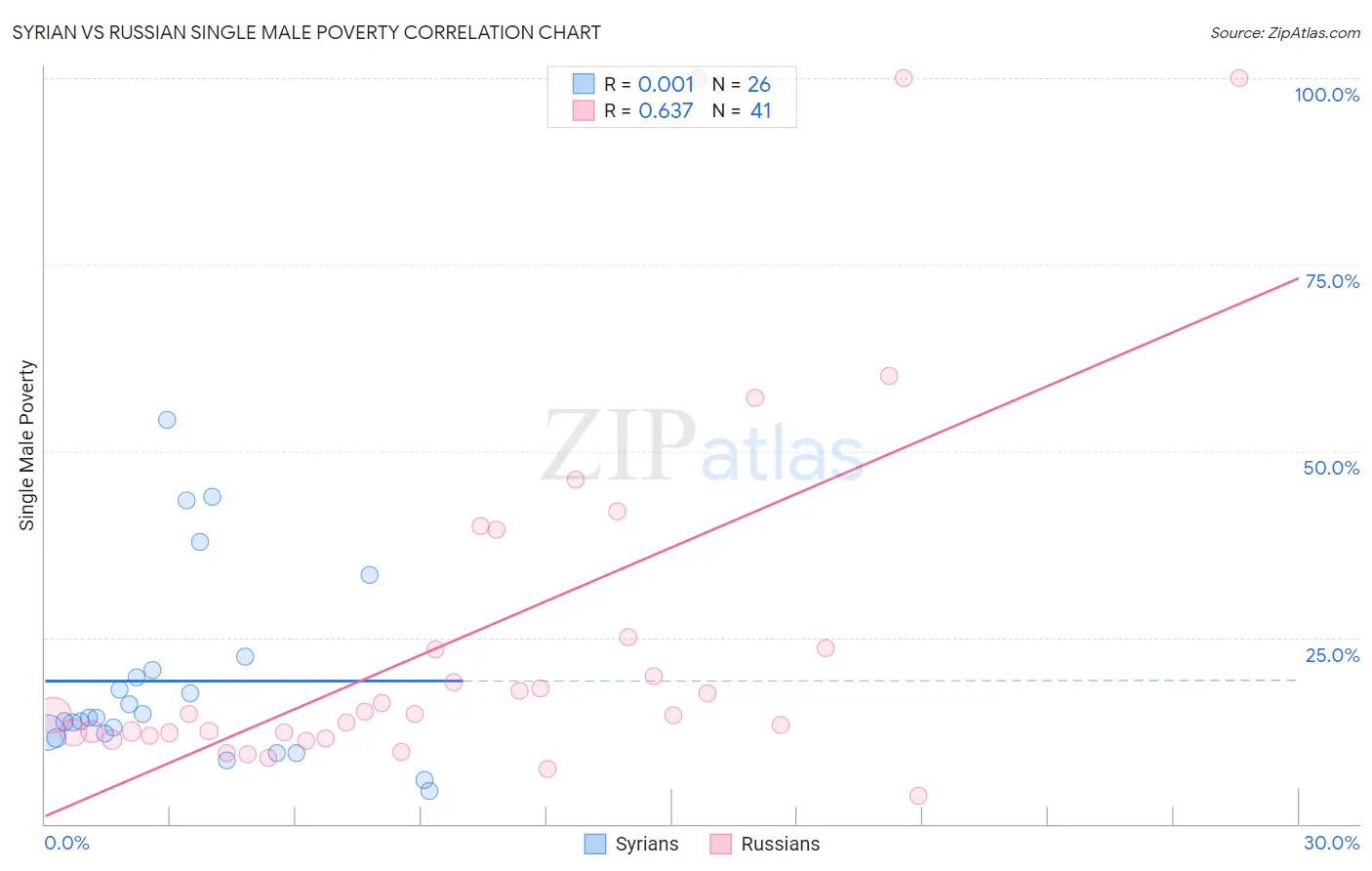 Syrian vs Russian Single Male Poverty