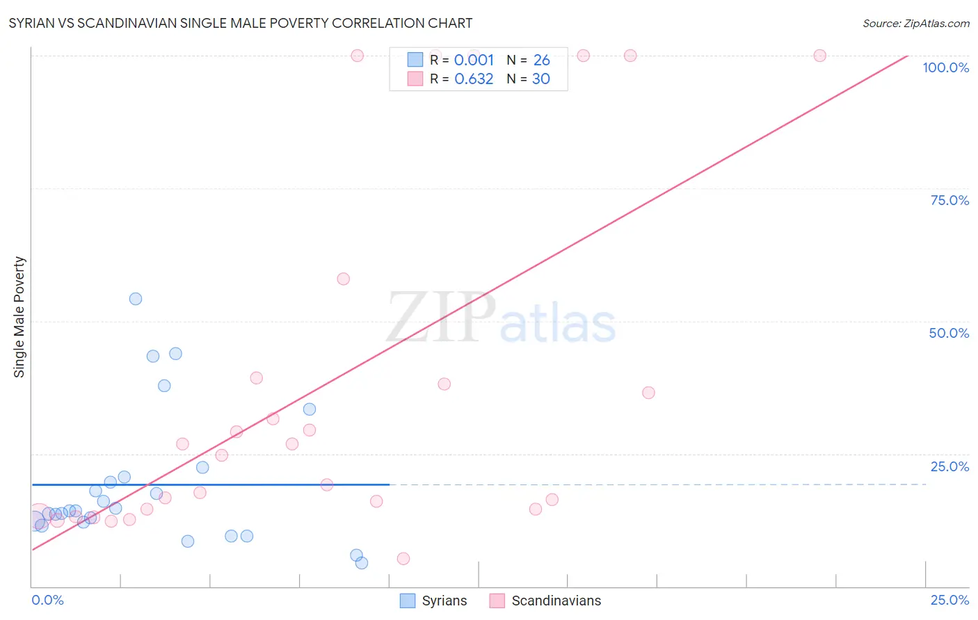 Syrian vs Scandinavian Single Male Poverty