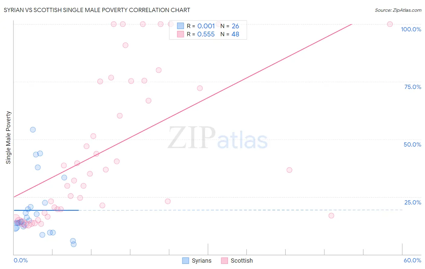 Syrian vs Scottish Single Male Poverty