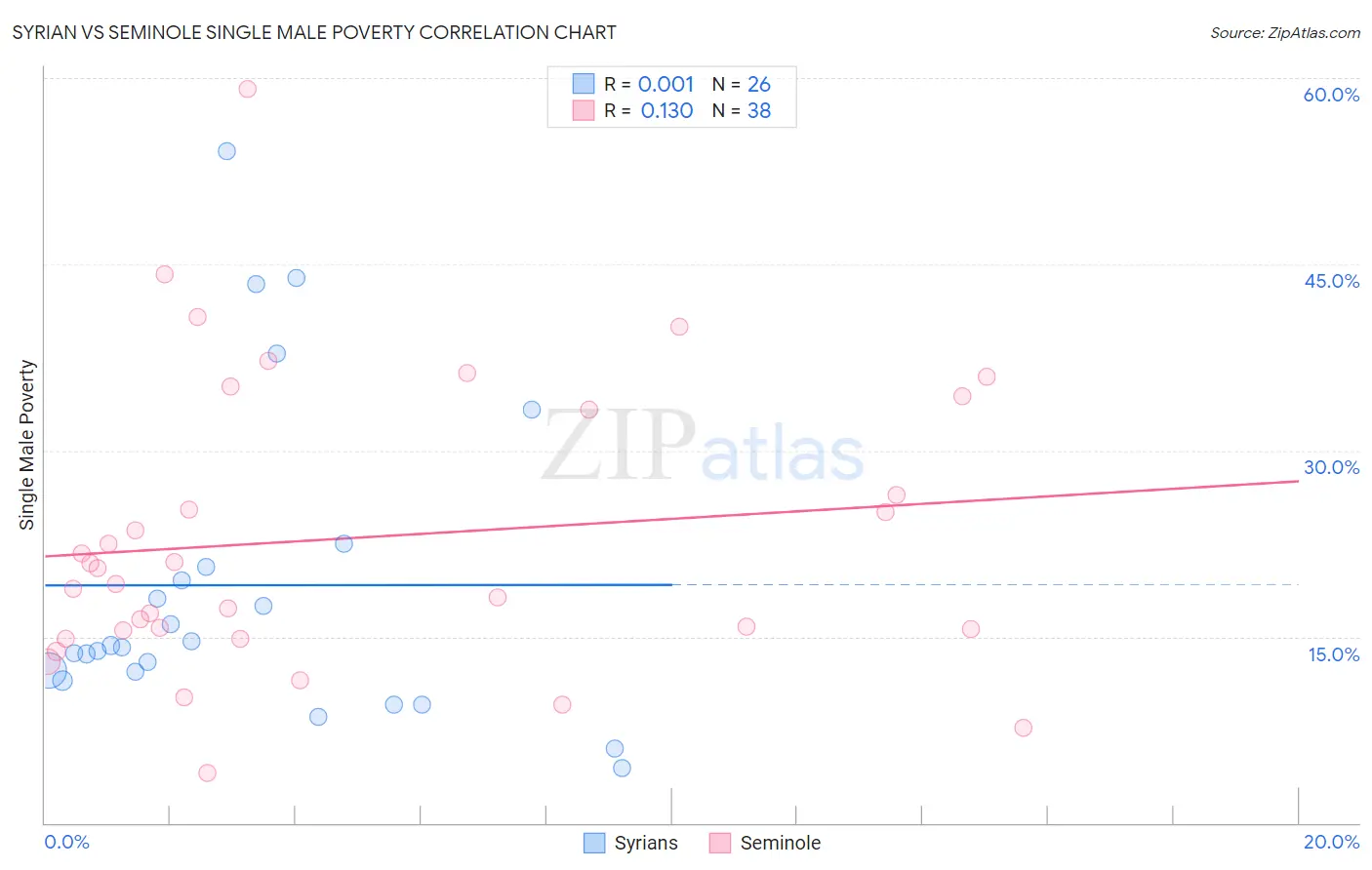 Syrian vs Seminole Single Male Poverty