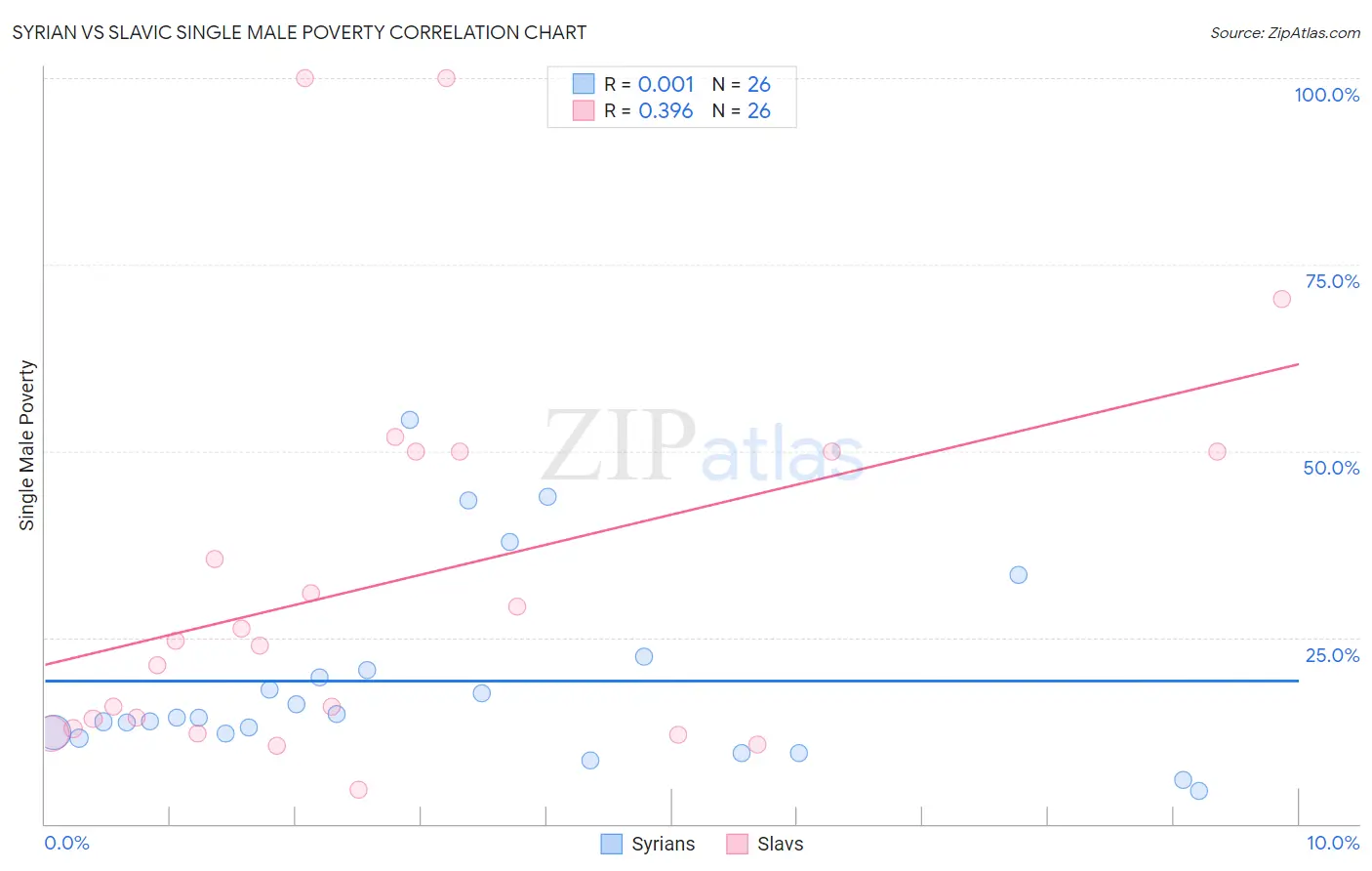 Syrian vs Slavic Single Male Poverty