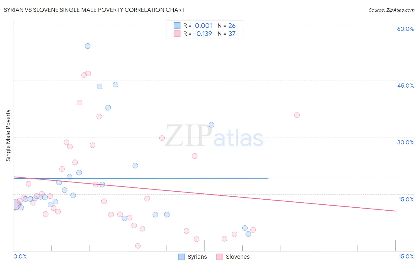 Syrian vs Slovene Single Male Poverty