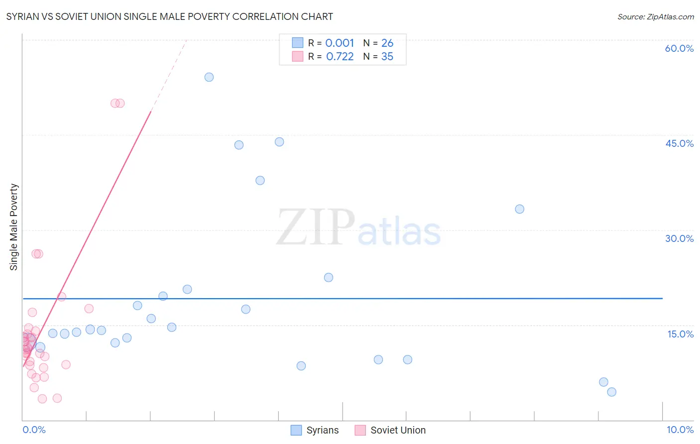 Syrian vs Soviet Union Single Male Poverty