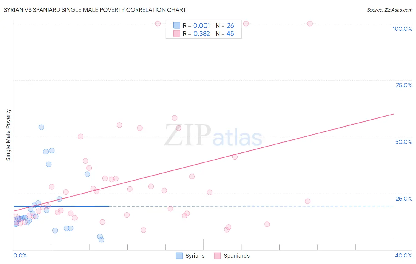 Syrian vs Spaniard Single Male Poverty