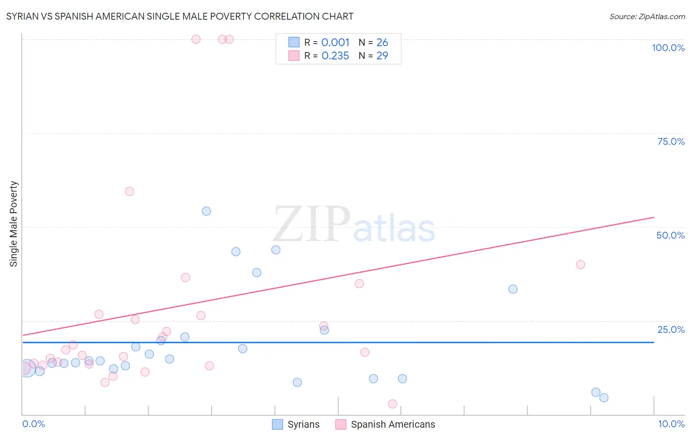 Syrian vs Spanish American Single Male Poverty