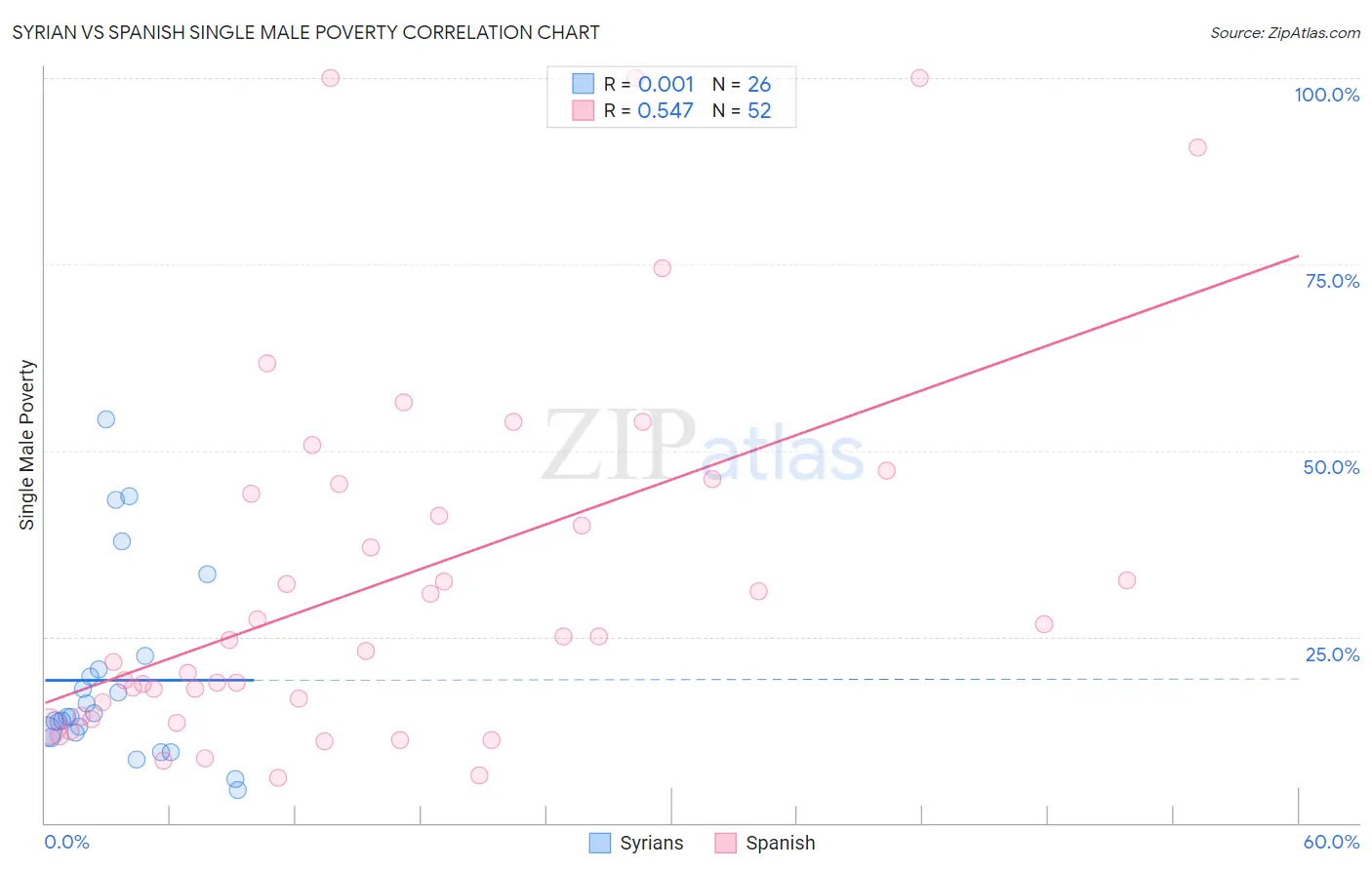 Syrian vs Spanish Single Male Poverty