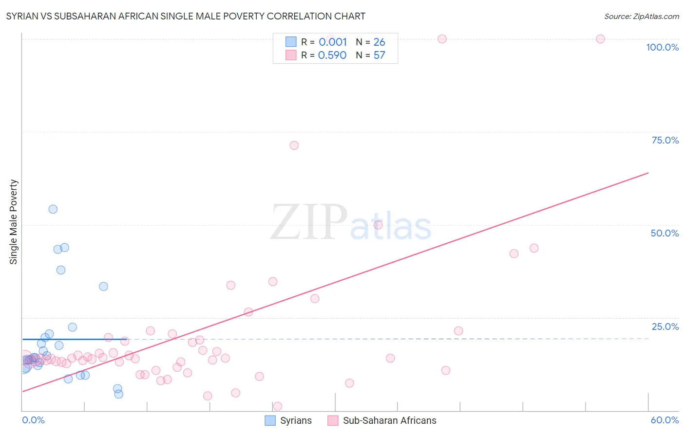 Syrian vs Subsaharan African Single Male Poverty