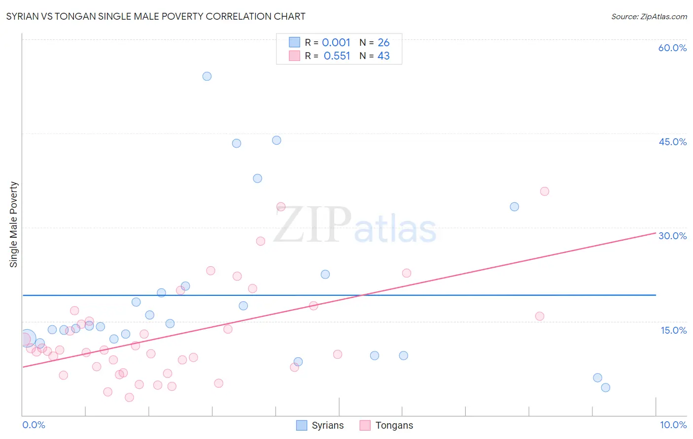 Syrian vs Tongan Single Male Poverty