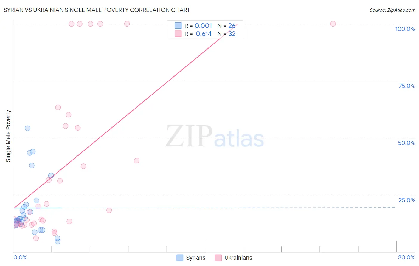 Syrian vs Ukrainian Single Male Poverty