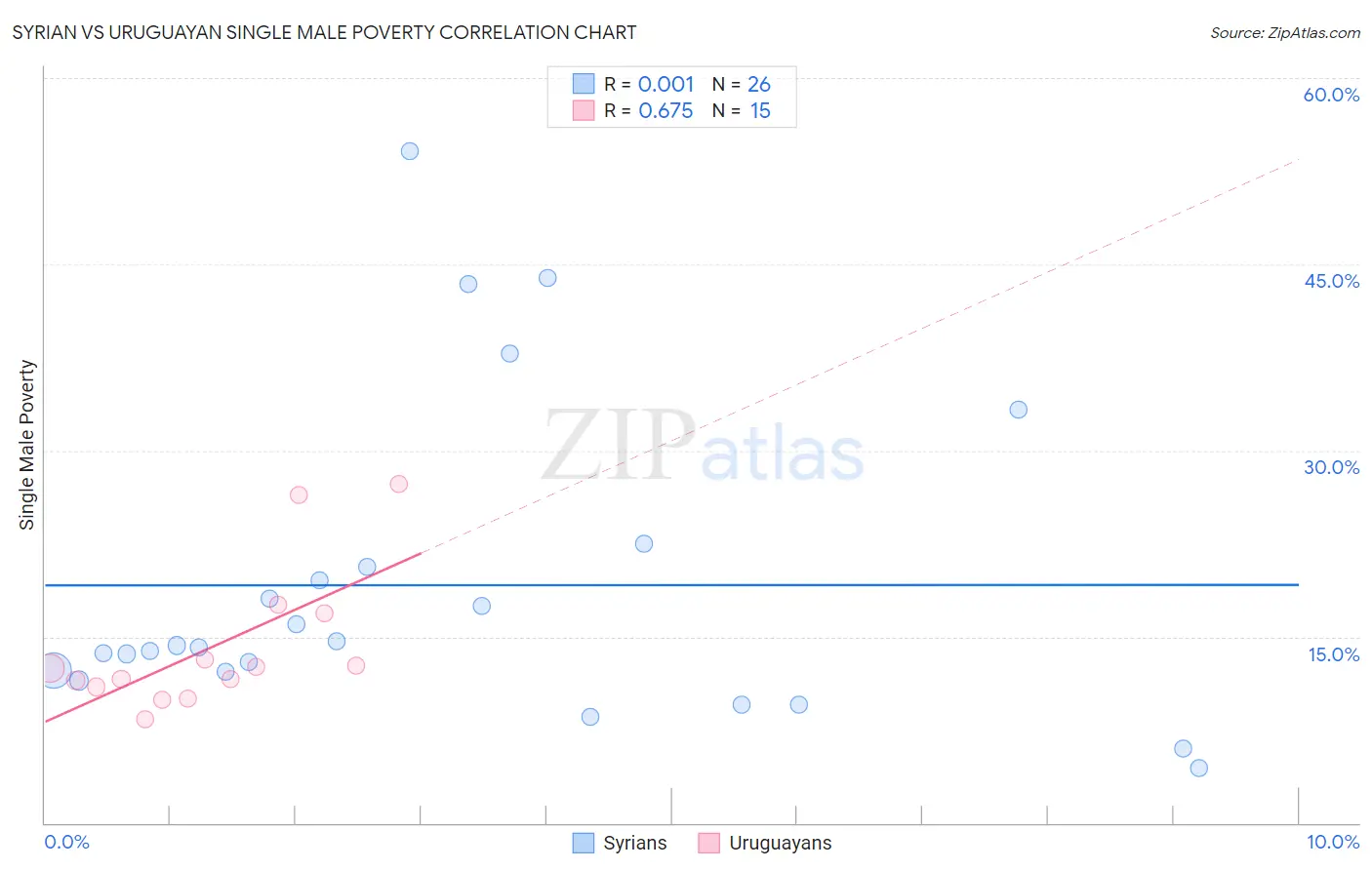 Syrian vs Uruguayan Single Male Poverty