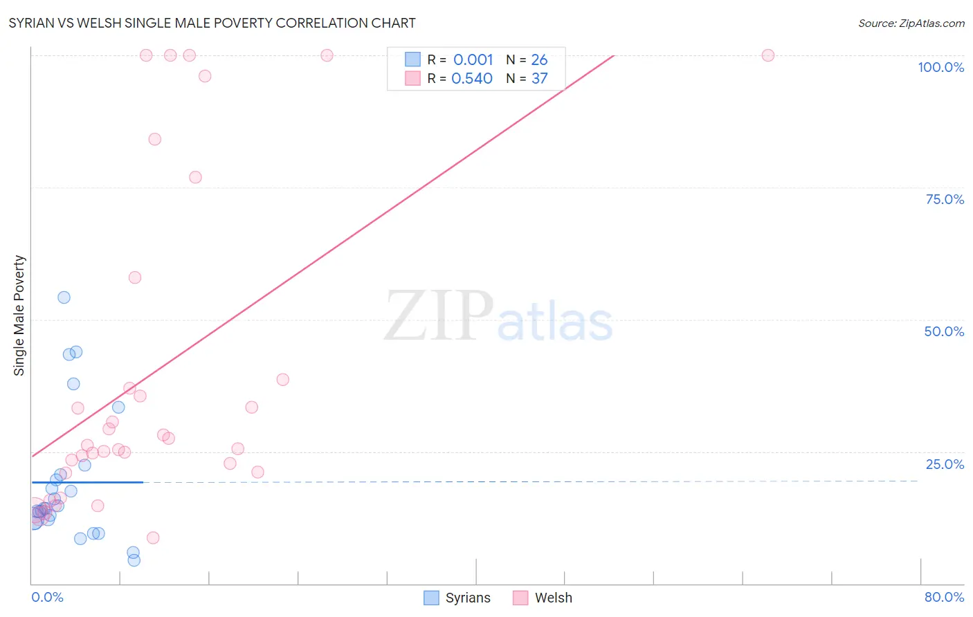 Syrian vs Welsh Single Male Poverty
