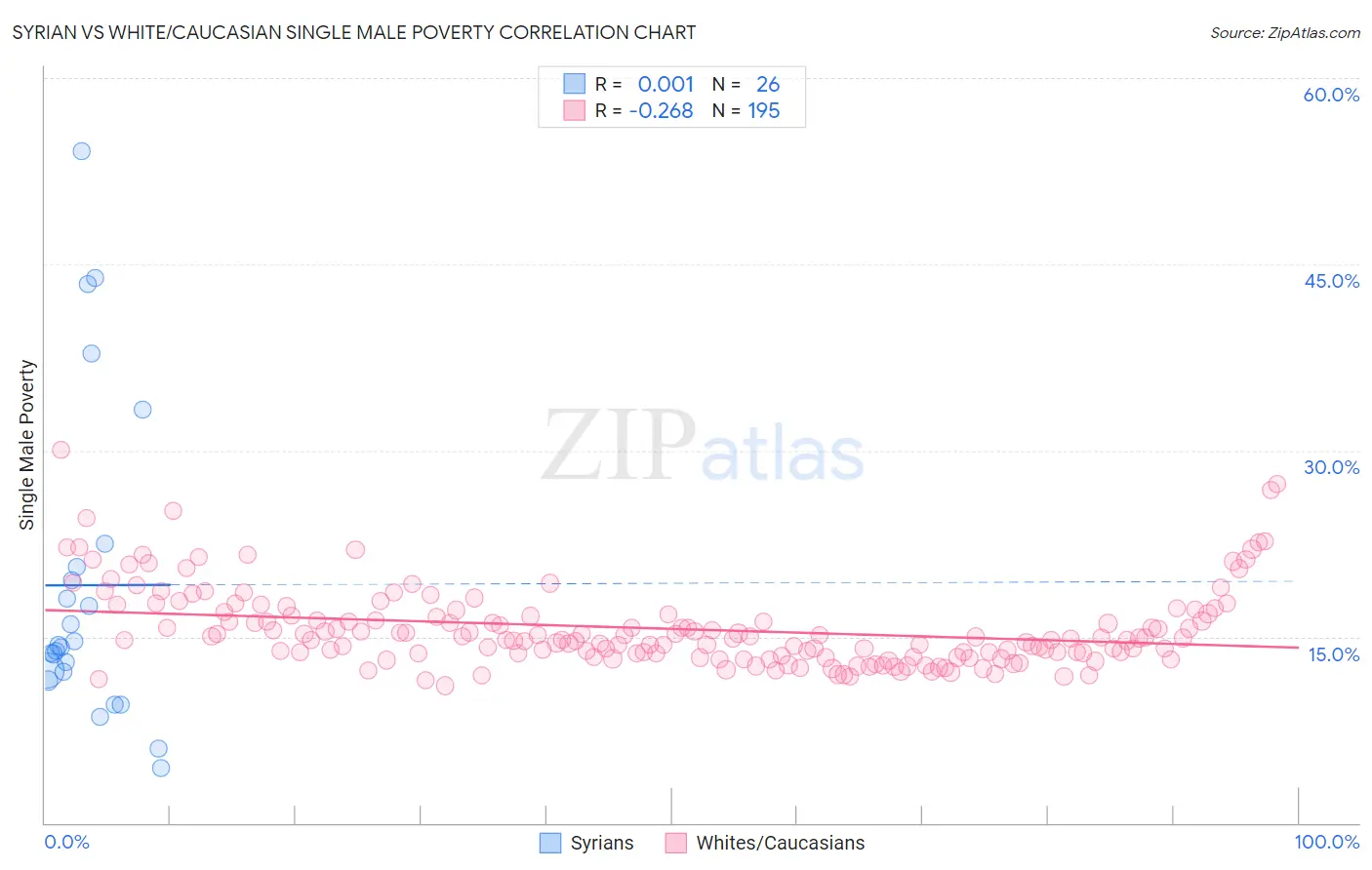 Syrian vs White/Caucasian Single Male Poverty