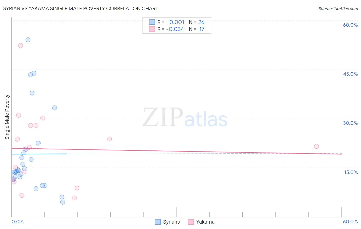 Syrian vs Yakama Single Male Poverty