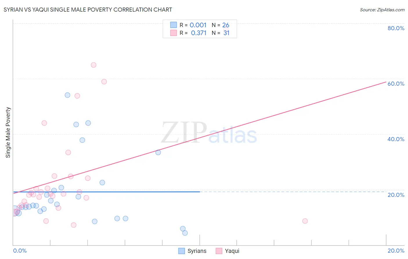 Syrian vs Yaqui Single Male Poverty
