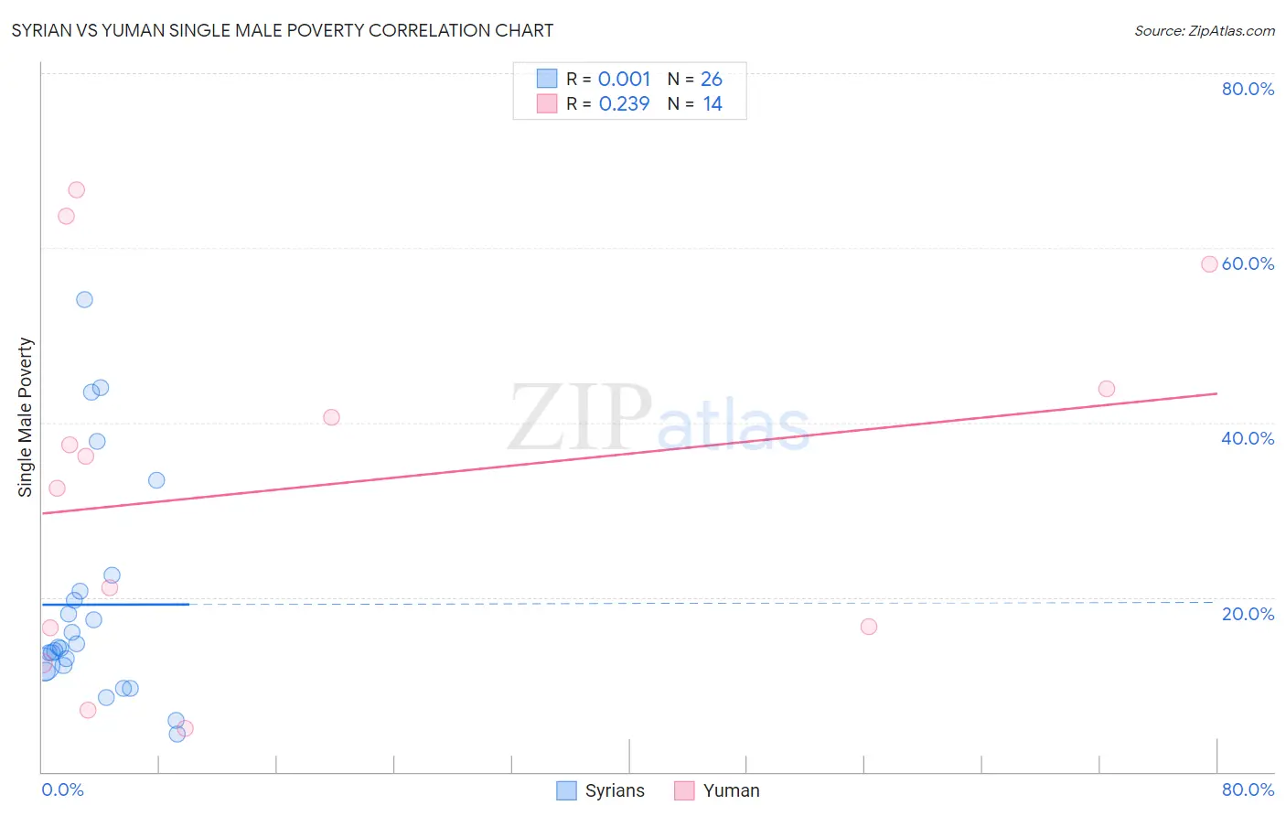 Syrian vs Yuman Single Male Poverty