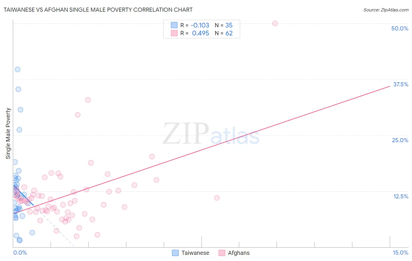 Taiwanese vs Afghan Single Male Poverty