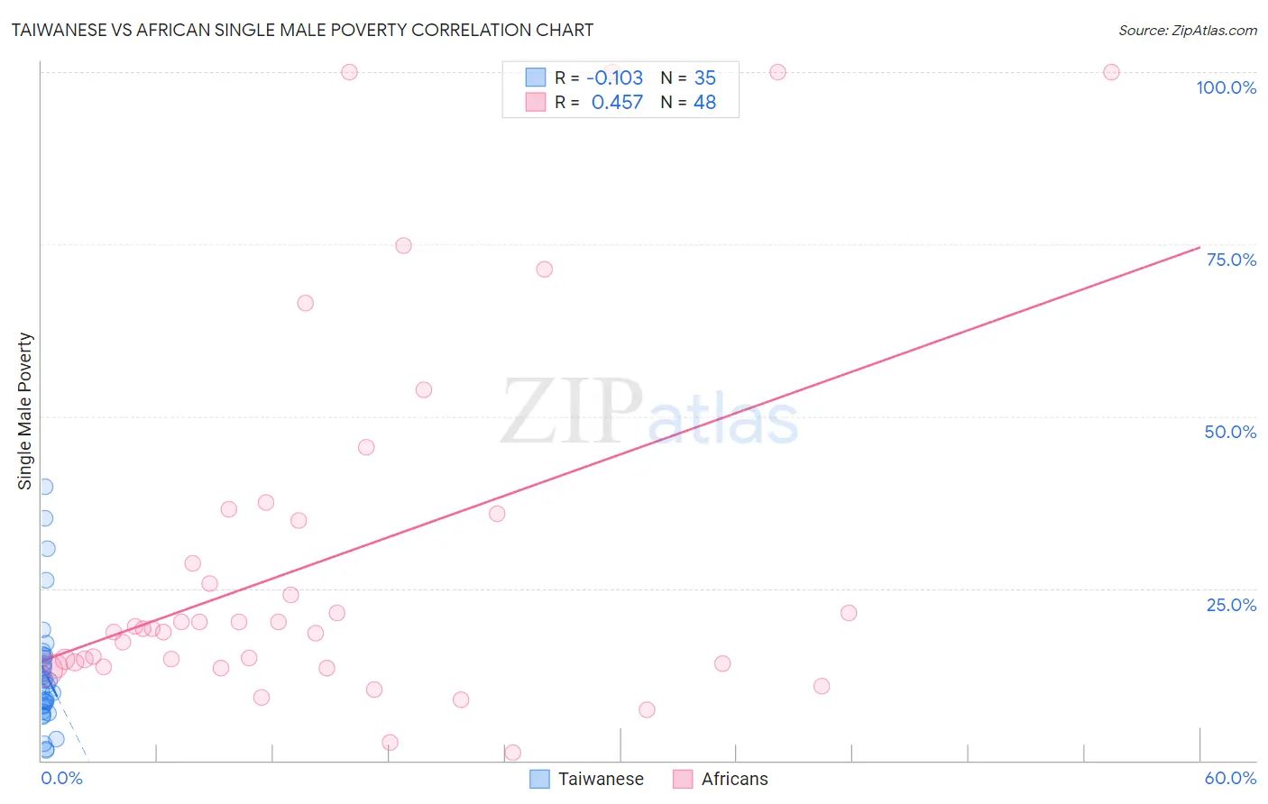 Taiwanese vs African Single Male Poverty
