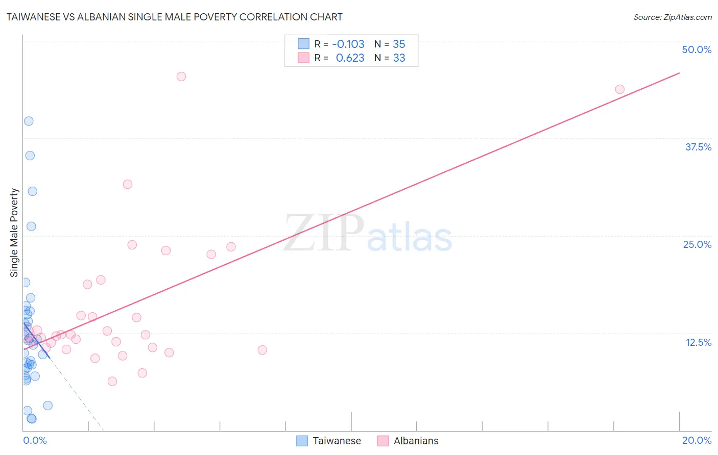 Taiwanese vs Albanian Single Male Poverty