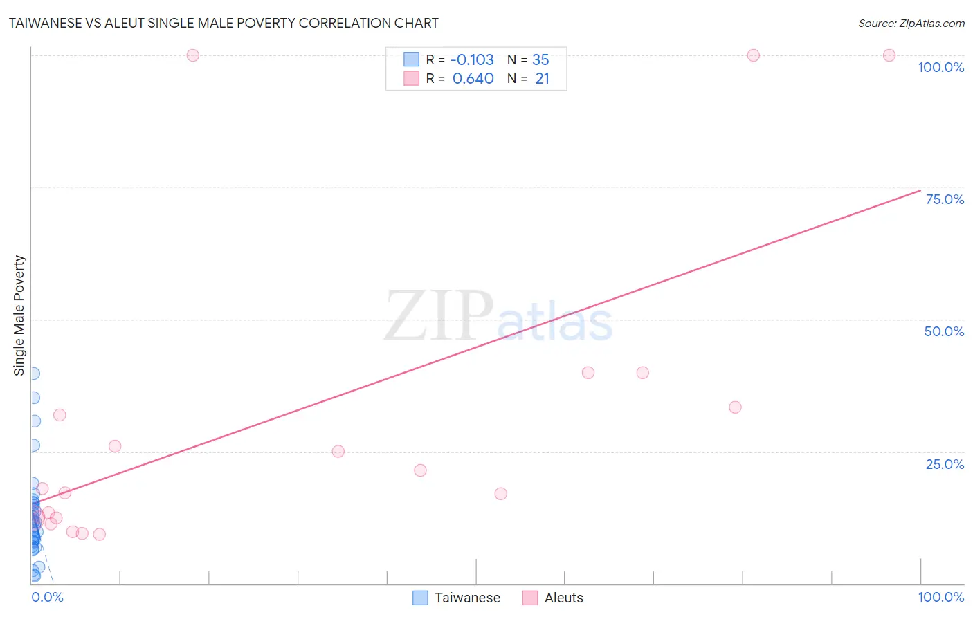 Taiwanese vs Aleut Single Male Poverty