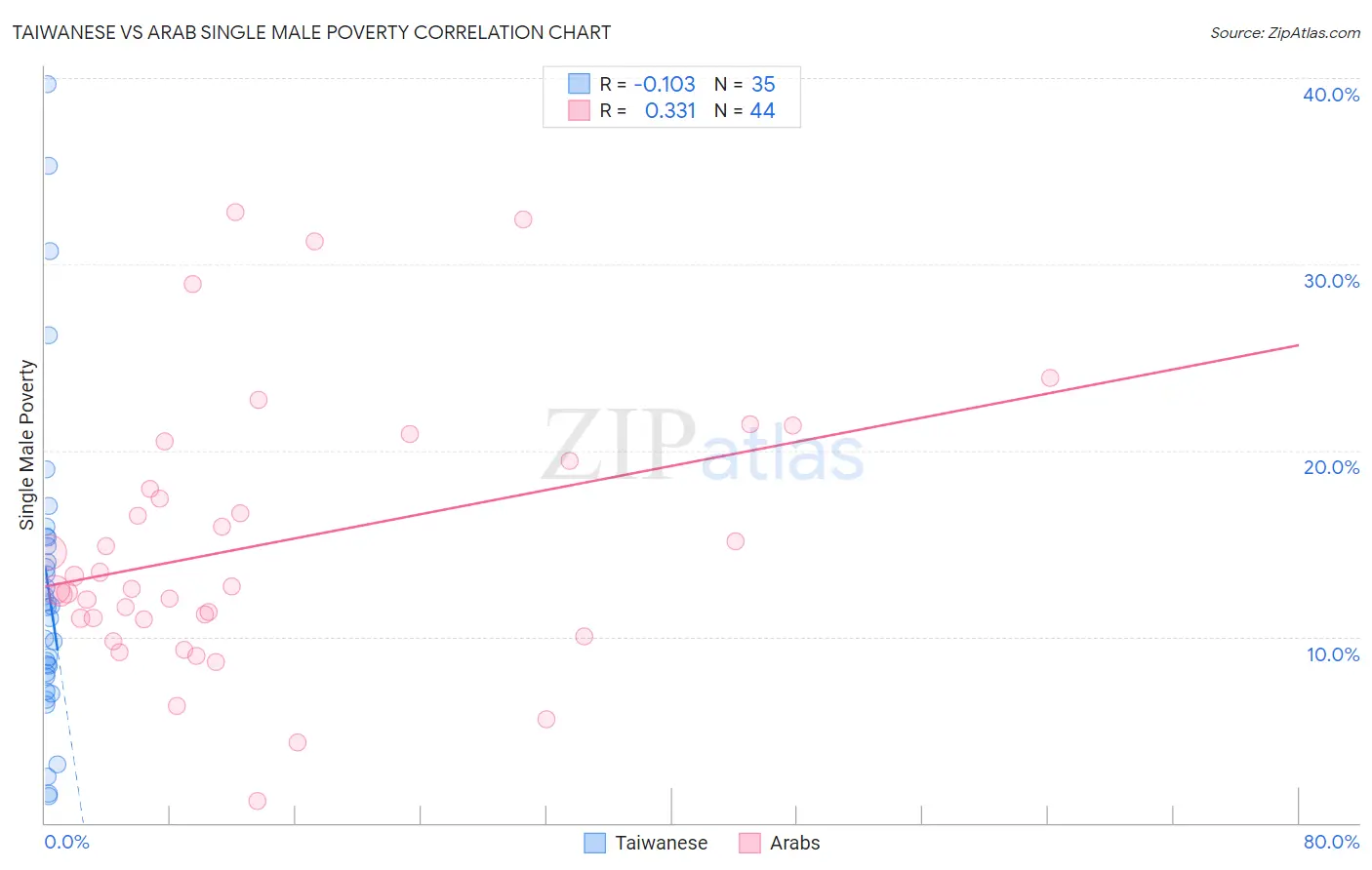 Taiwanese vs Arab Single Male Poverty