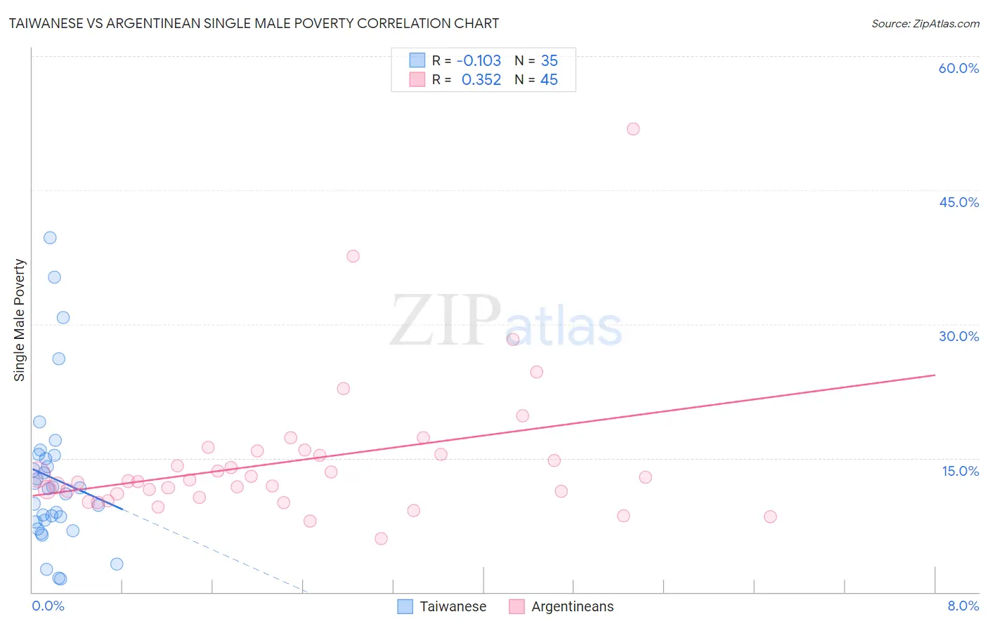 Taiwanese vs Argentinean Single Male Poverty