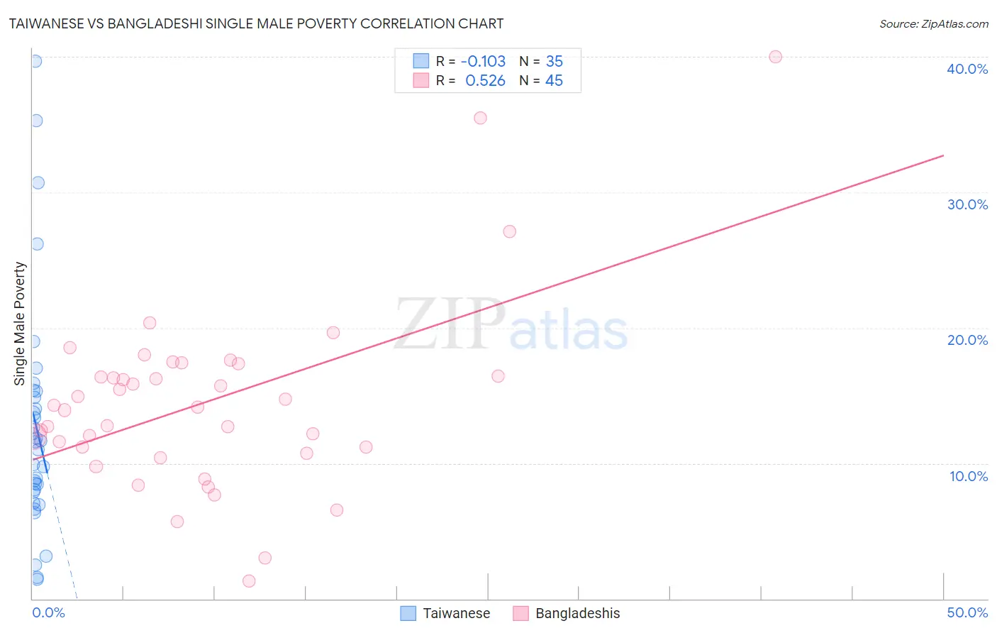 Taiwanese vs Bangladeshi Single Male Poverty