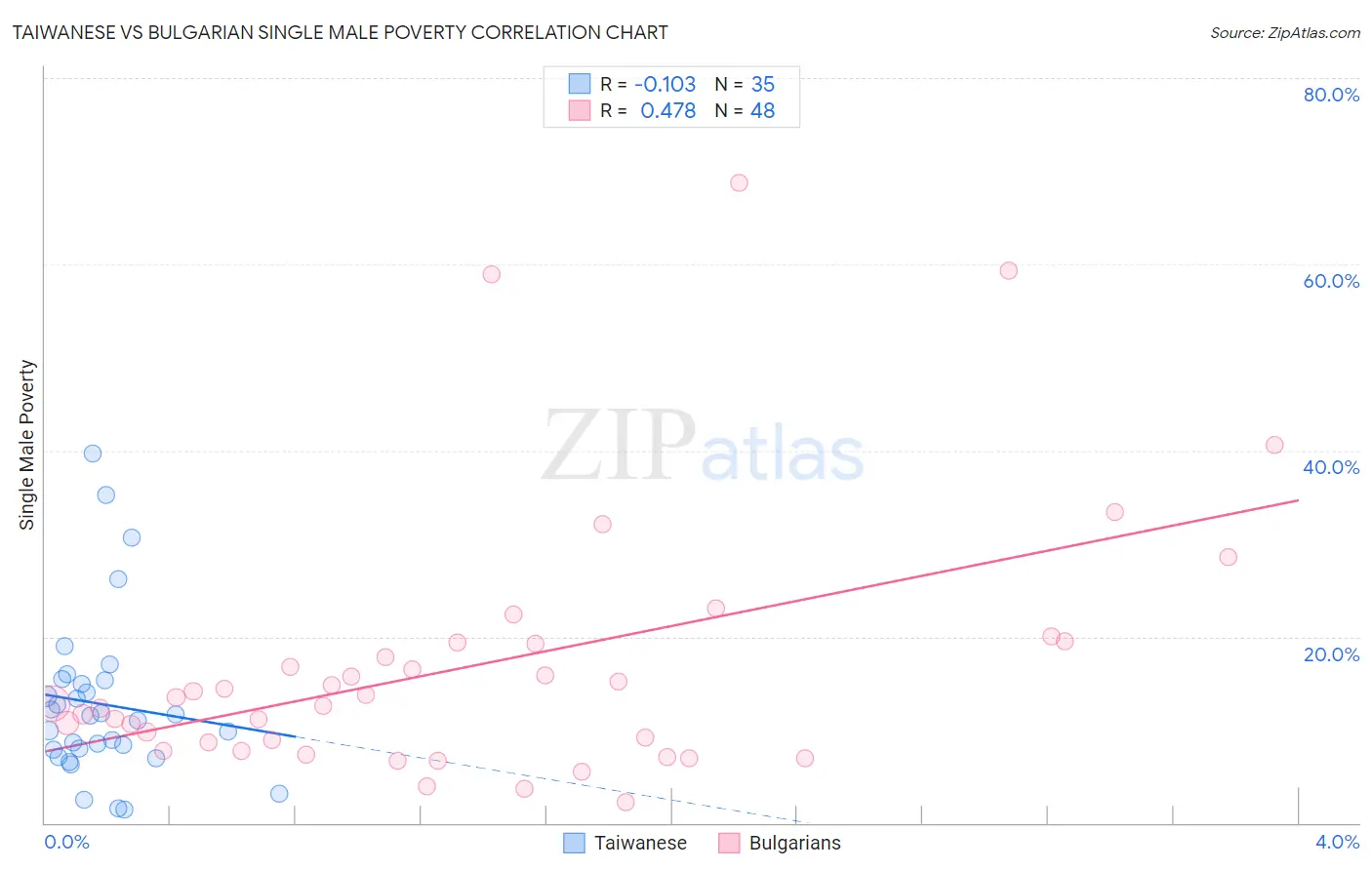 Taiwanese vs Bulgarian Single Male Poverty