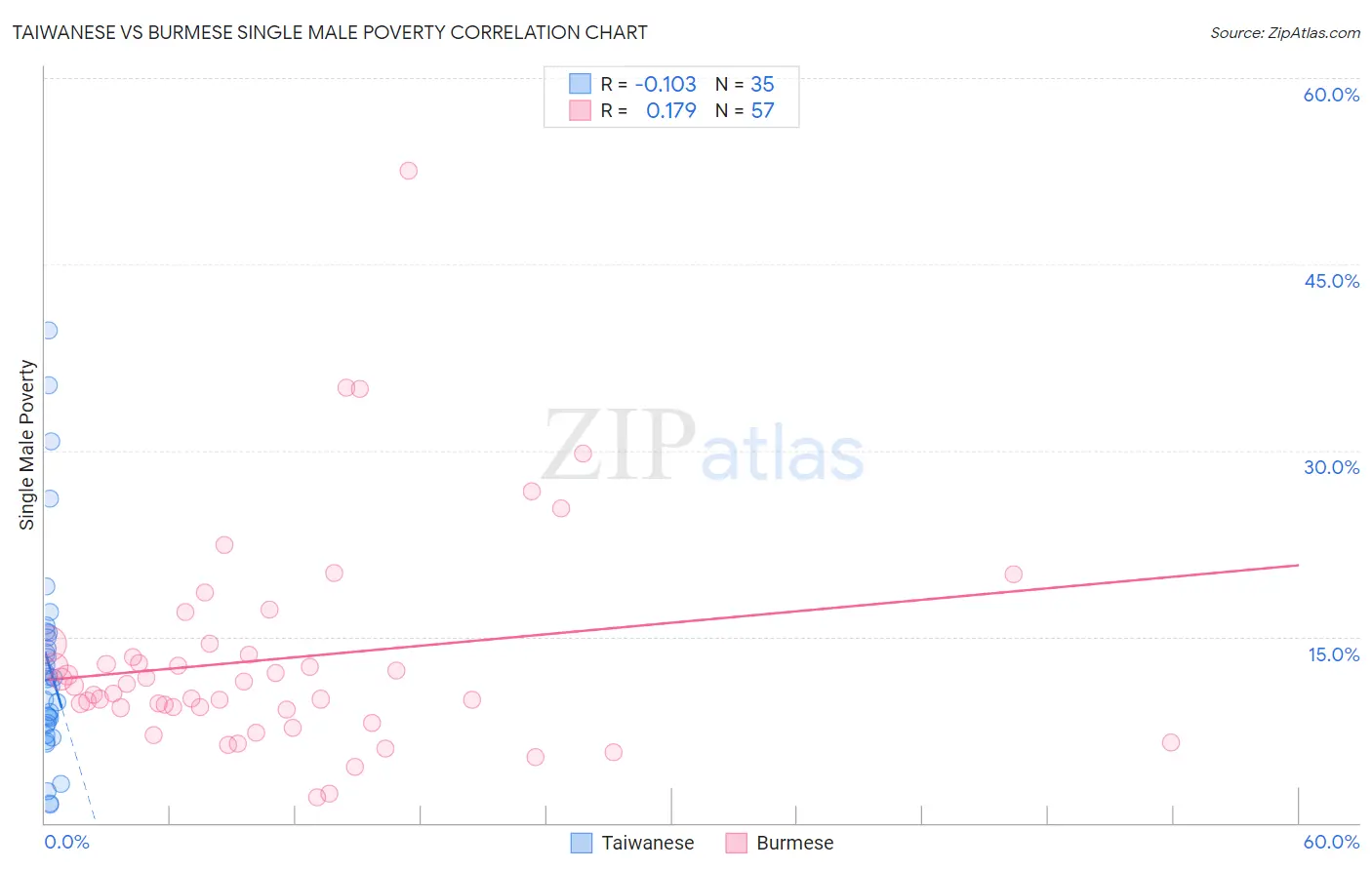 Taiwanese vs Burmese Single Male Poverty
