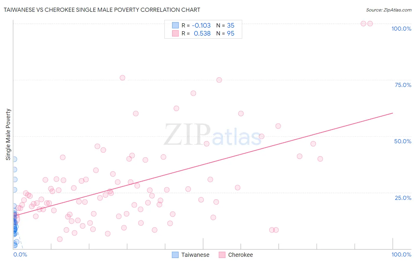 Taiwanese vs Cherokee Single Male Poverty