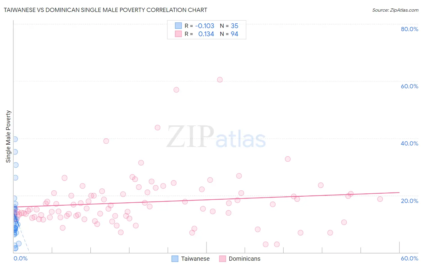 Taiwanese vs Dominican Single Male Poverty