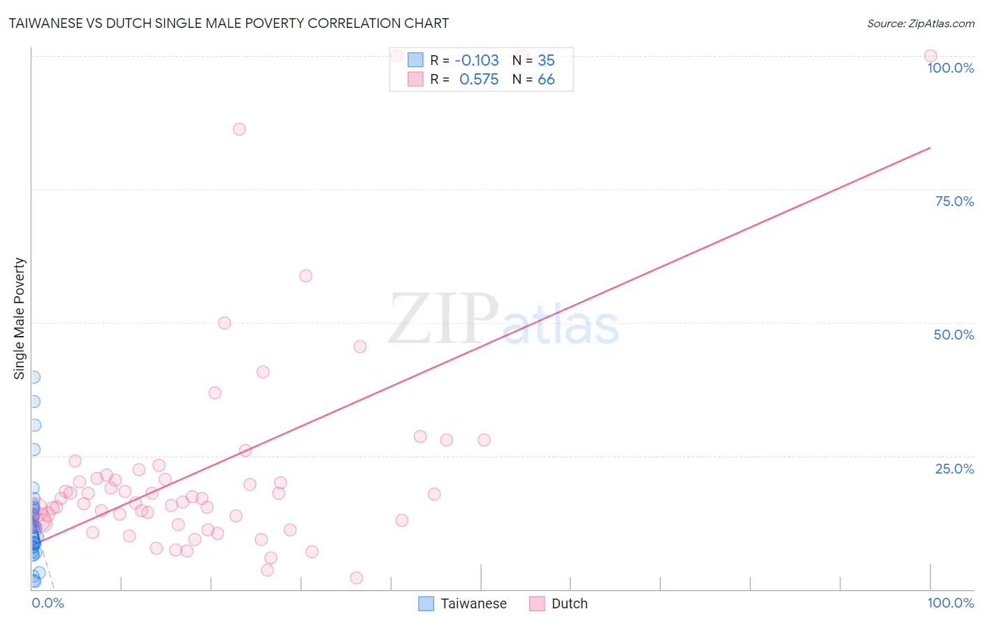 Taiwanese vs Dutch Single Male Poverty