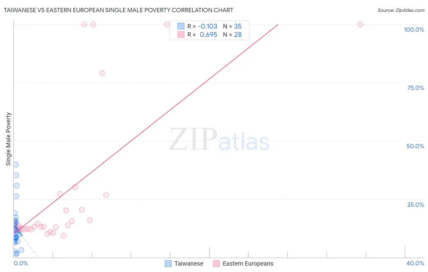 Taiwanese vs Eastern European Single Male Poverty