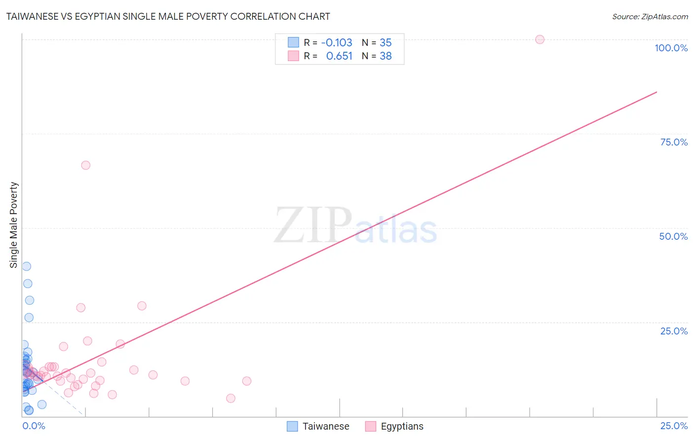 Taiwanese vs Egyptian Single Male Poverty