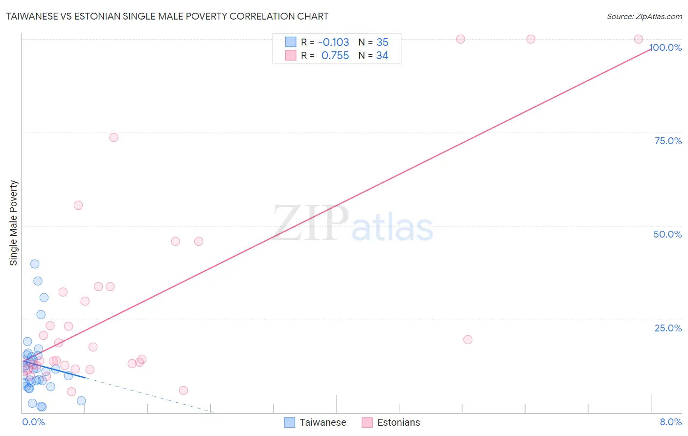 Taiwanese vs Estonian Single Male Poverty