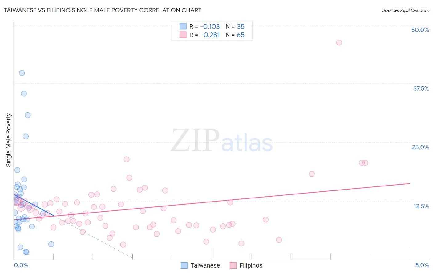 Taiwanese vs Filipino Single Male Poverty